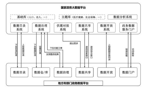 國辦印發《全國一體化政務大數據體系建設指南》 明年底前初步建成體系，計算機軟件與數據處理服務迎發展新機